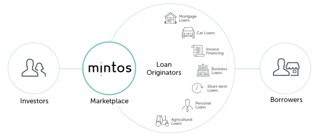 How Mintos works